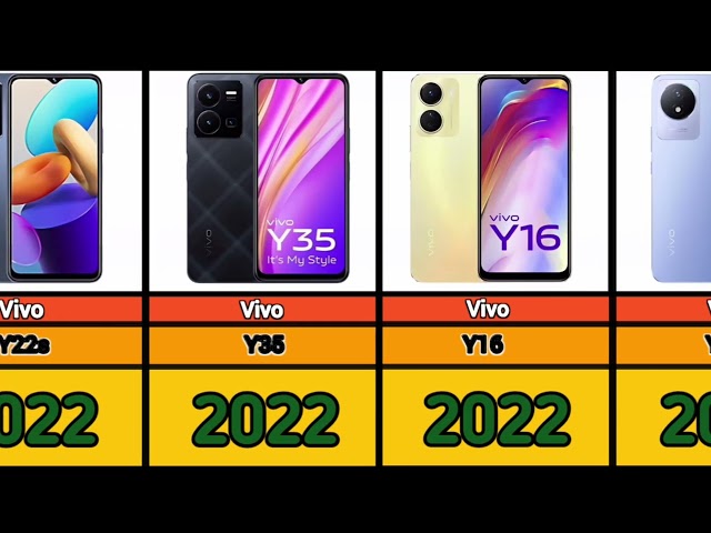 Evolution of Vivo Y series from (2013-2027)