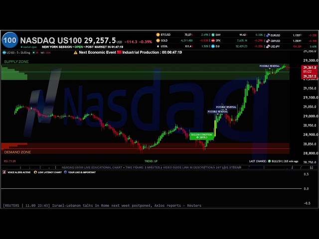 🔵 NASDAQ LIVE | US Technology Market Dashboard (US100)