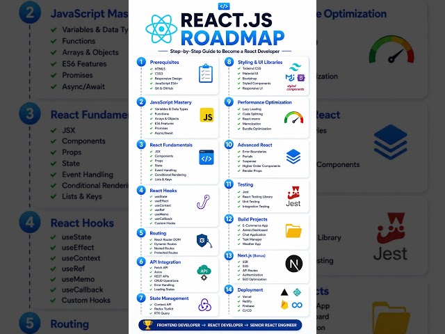 React.js Roadmap 2026 | Complete Guide for Beginners