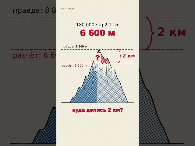 Everest's height measured from 180 km away – with only a 9-meter margin of error (Remake with new...
