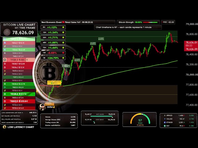 🟠 BITCOIN BTC LIVE ( M1 ) Educational Chart ( Supply and Demand )