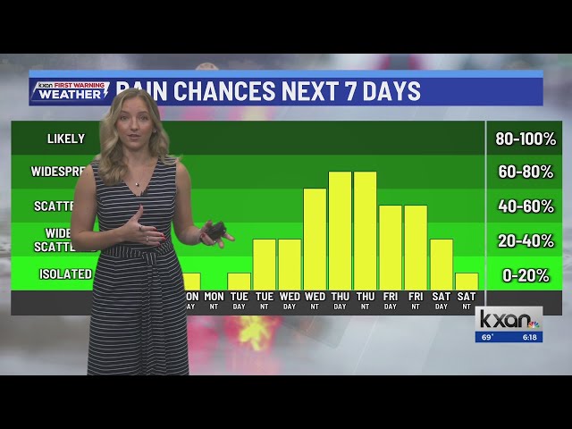 Slow-moving front brings rain and flood threat this week | KXAN Weather Forecast (September 27)