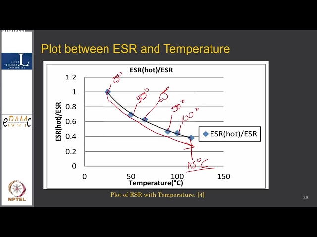 Week 12 - Lecture 60 : Experimental Observations, Anomaly Detection & Conclusion on AECs