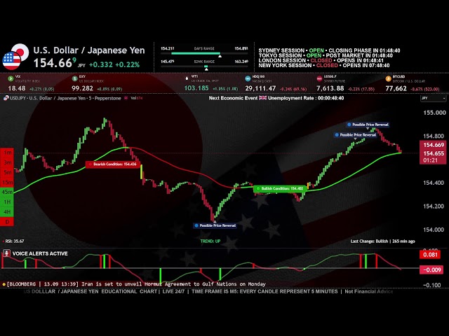 USD/JPY LIVE  │ Japanese Yen │ Market Structure │ Trend │  RSI  │  Economic Events