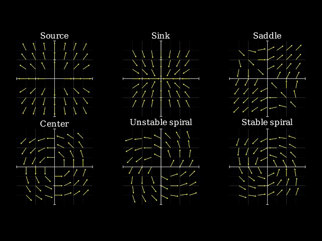 Systems of Differential Equations // Part 1: Linear Systems and the Eigenvalue Method