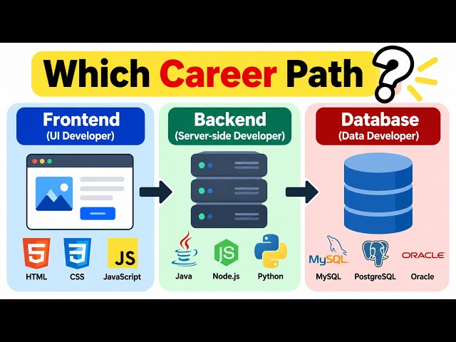 Frontend vs Backend vs Database | Software Career Path for Freshers