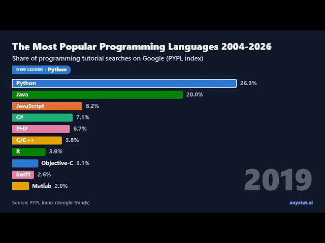 Python vs Java vs C++: Most Popular Programming Languages 2004-2026 | Chart Race