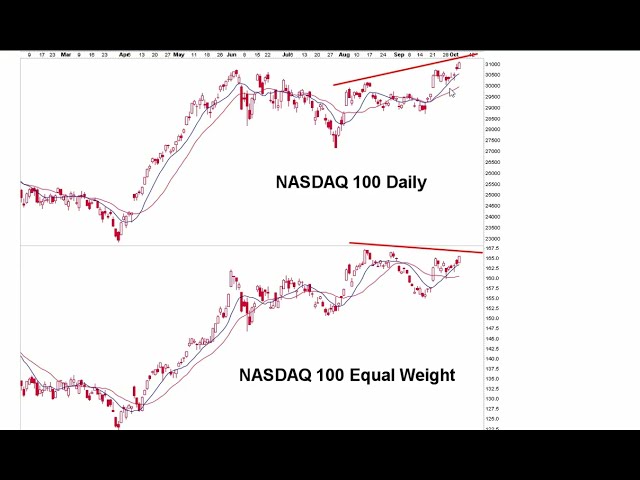 Nasdaq Market Breadth is Warning That the NDX Rally is an Illusion Created by Just a Few Stocks