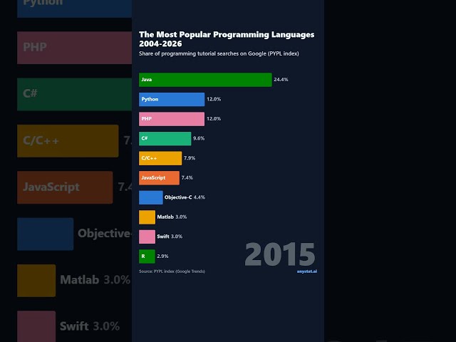 Which programming language is the most popular? 2004-2026 #shorts