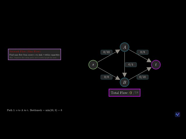 Network Flow: Visualising Ford-Fulkerson and the Max-Flow Min-Cut Theorem