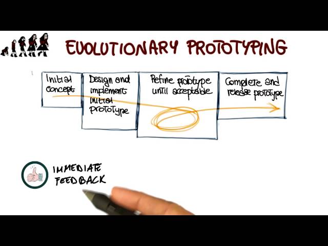 Evolutionary Prototyping Process - Georgia Tech - Software Development Process