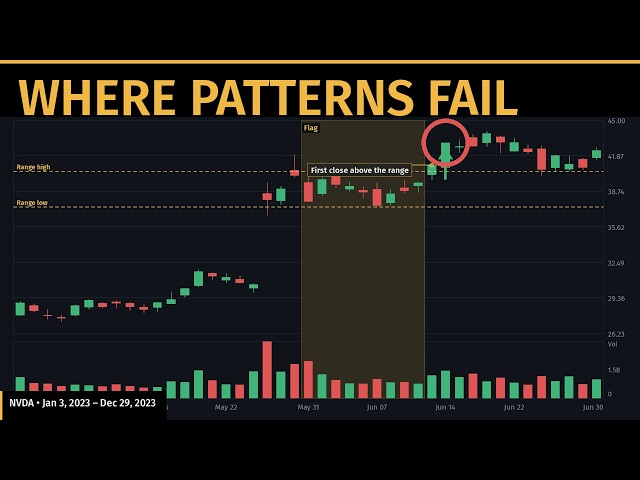 The Chart Patterns Worth Learning, and Where Each One Failed