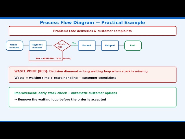 Process Mapping Methods