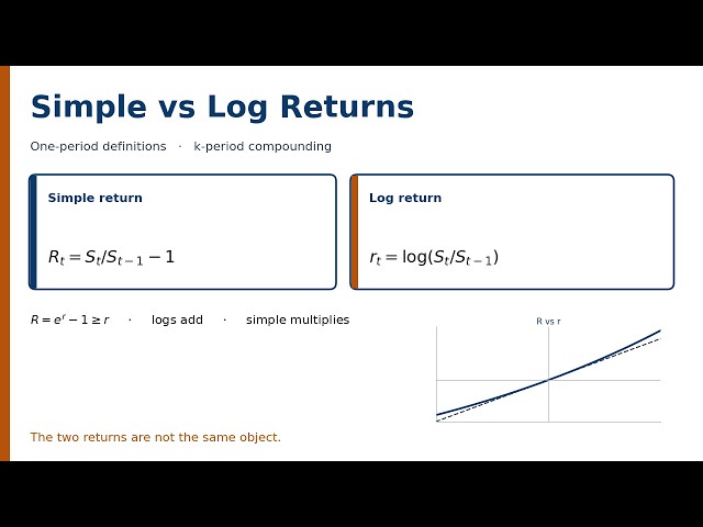 Simple vs Log Returns | Definitions, Then Compounding