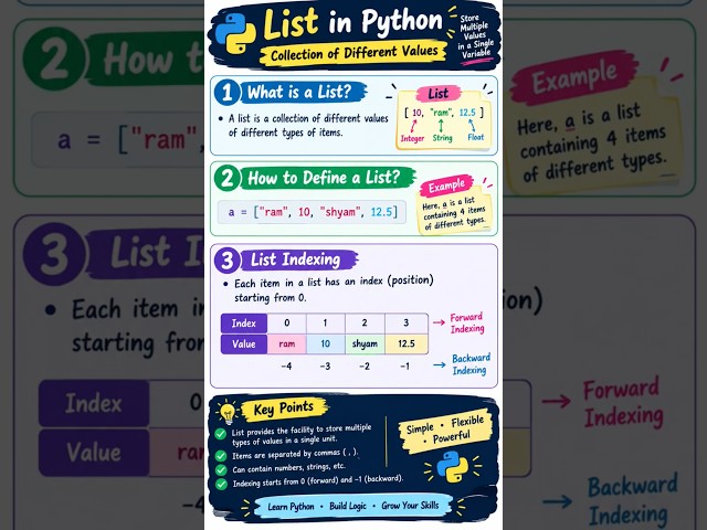 List In Python | How to define a list in Python #list #python #shorts #coding #tutorial #exam
