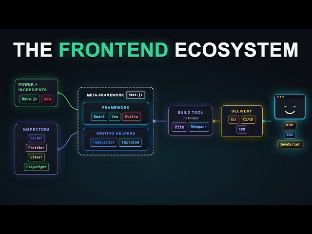 The Frontend Ecosystem Explained (React, Vite, npm, Next.js… how it ALL fits together)