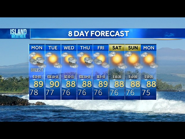 Monday Weather Forecast | Nolo brings big waves, strong winds and showers to Hawaii