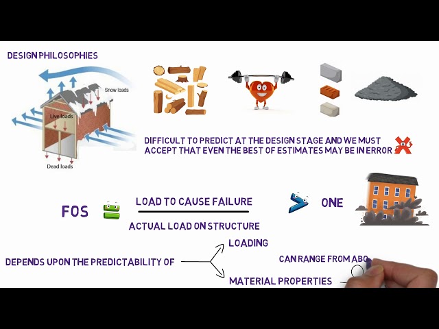 Understanding Structural Engineering