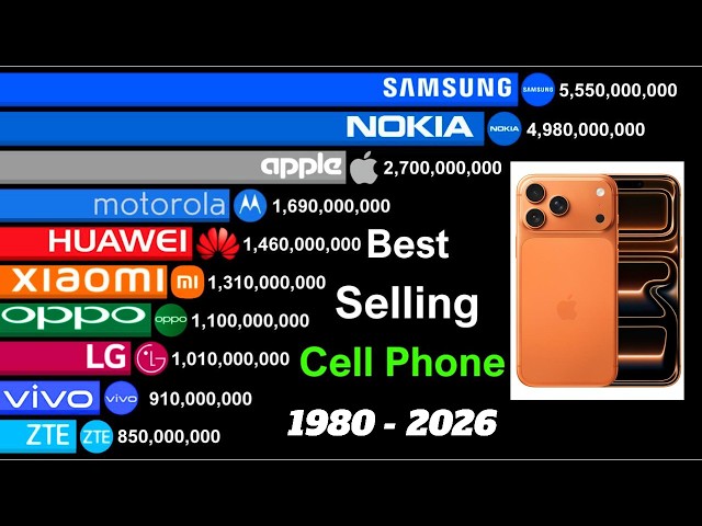 Top 15 Mobile Phone Brands 1980–2026 | Updated