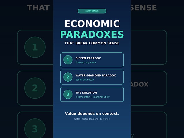 Economic Paradoxes That Break Common Sense: Giffen & Water–Diamond in 60 Seconds #shorts