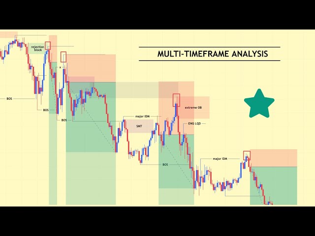 Part 10 | True SMC Top-Down Analysis 