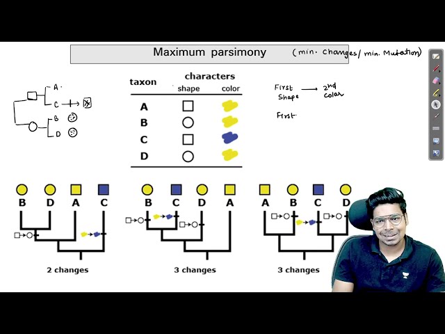 Phylogenetic Tree by Maximum Parsimony  for CSIR | By Virendra Singh | CSIR | GATE | DBT | ICMR