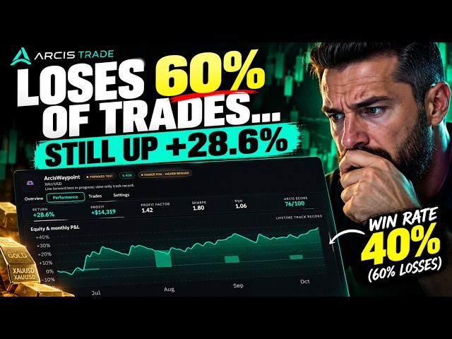 This Gold Trading System LOSES 60% of Its Trades... Still Up 28.6% Learn Why ? #trading