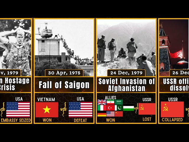 Cold War Timeline (1945–1991) | How the World Was Divided