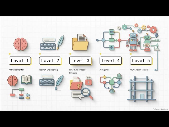 GENERATIVE AI + PROMPT ENGINEERING — COMPLETE BEGINNER GUIDE