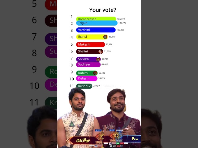 bigg boss Telugu season 10 voting result today | bigg boss season 10 Telugu