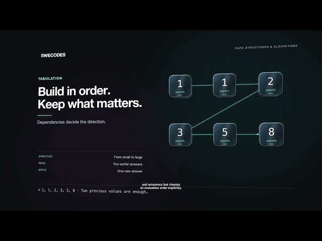 Dynamic Programming Finally Clicks: Memoization to Coin Change #softwareengineer #programming #fyp