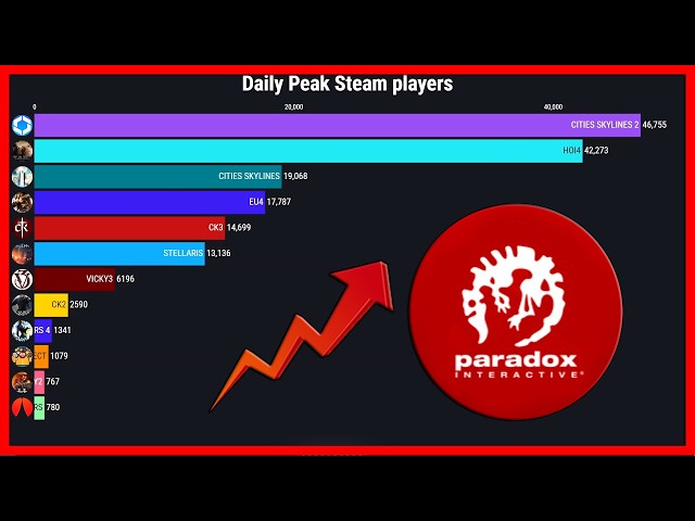 Top Paradox Interactive Games by Daily Peak Players on Steam (2015-2025)