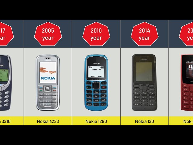 Evolution of Nokia Phones | Nokia’s Memorable Models
