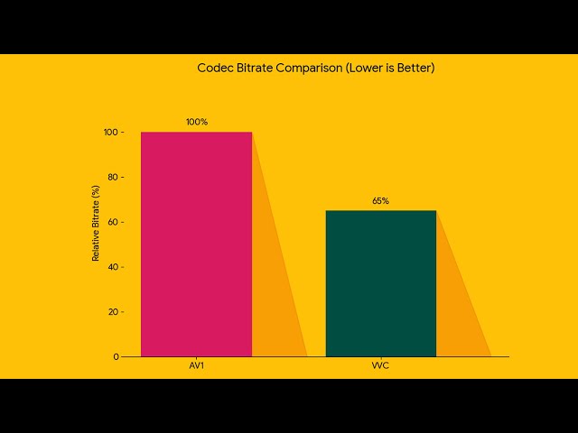 What is VVC and why is it needed? Is it better than AV1?