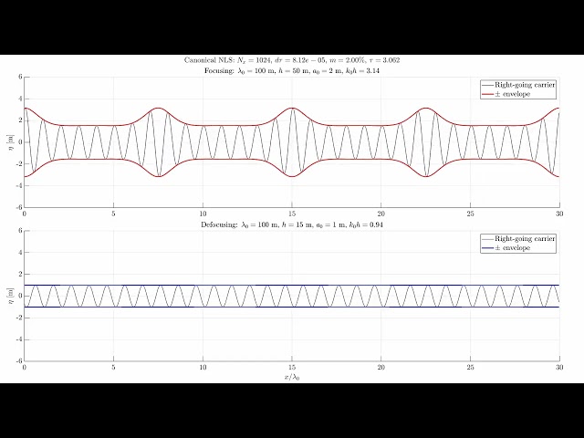 Title:Focusing vs. Defocusing Nonlinear Schrödinger Waves | Benjamin–Feir Instability