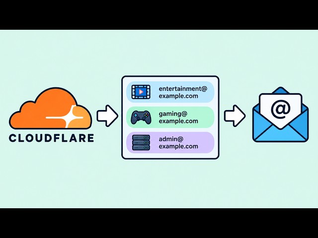 Create Unlimited Email Aliases with Cloudflare – Free Custom Emails