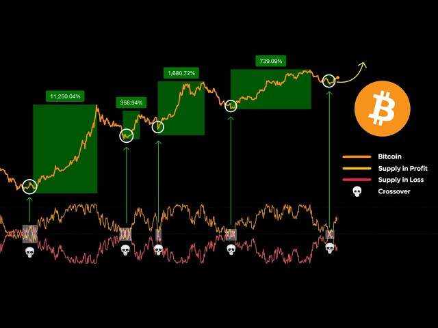This Predicted Every Bitcoin Bull Market... (History is Repeating)