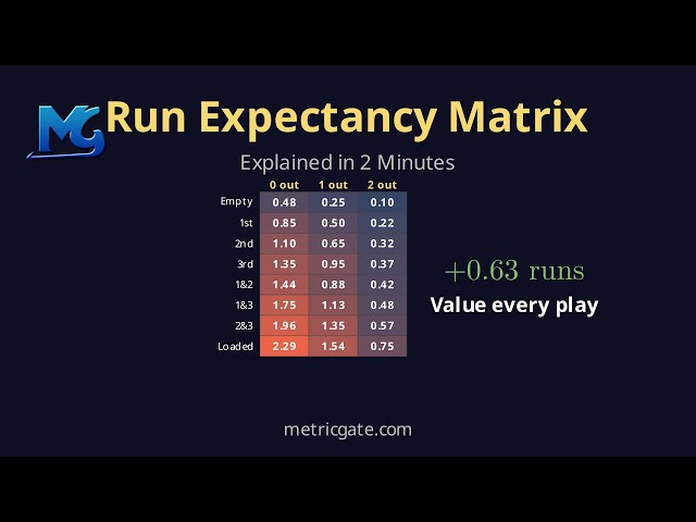 Run Expectancy Matrix: RE24 in Baseball Explained in 2 Minutes