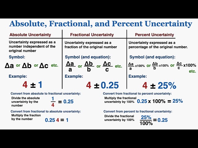 Absolute, Fractional, and Percent Uncertainty (With Examples) - IB Physics