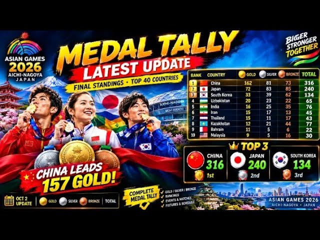 Asian Games 2026 Aichi Nagoya Medal Tally | Final Standings & Top 40 Countries