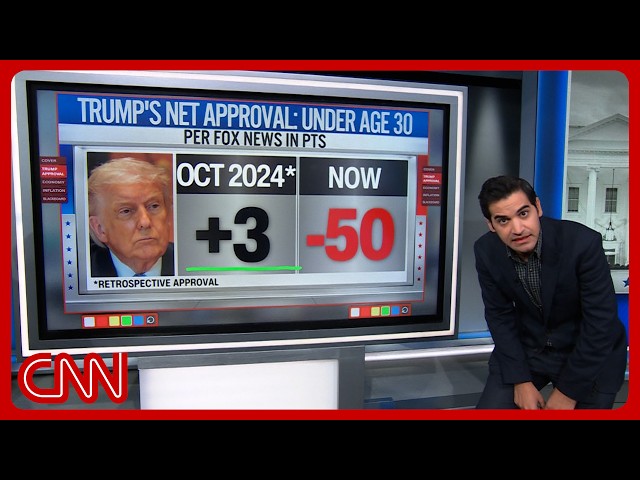 'Absolutely stunning': Enten unpacks Trump's dismal new Fox poll