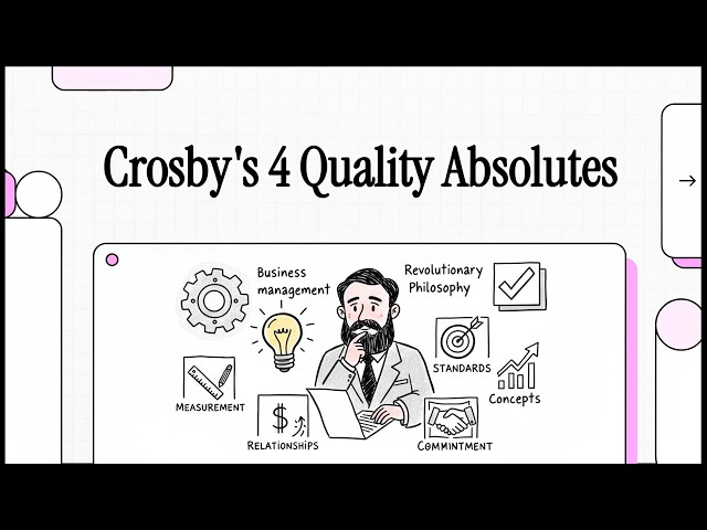 E1.9 - Crosby's 4 Quality Absolutes (Crosby’s Four Absolutes : The Philosophy of Zero Defects)