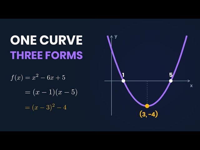 Quadratic Functions: Roots, Turning Points & Graphs | A-level Maths