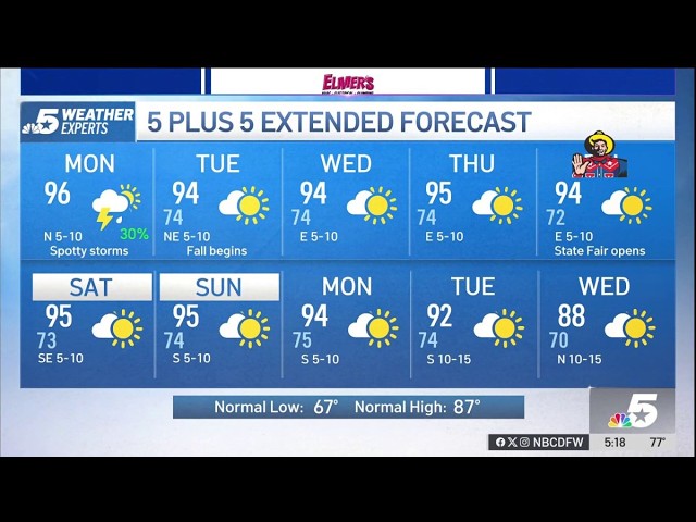 NBC 5 FORECAST: A weak cold front brings storm chances to North Texas to begin the week