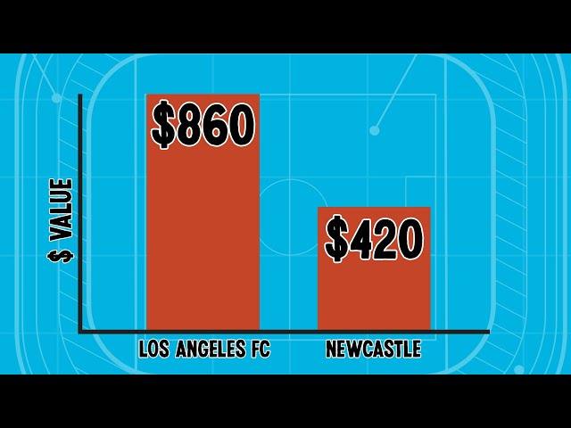 Why Are MLS Teams So Expensive?