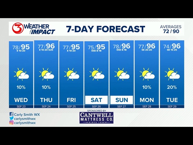 Weather Impact with Chief Carly: Fall, y’all… allegedly!