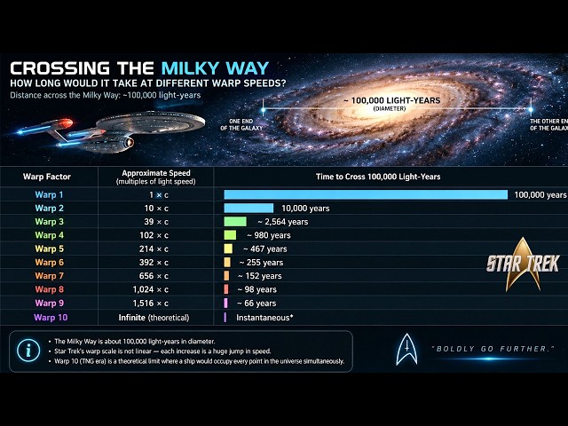 How Long Would It Take a Starship to Cross the ENTIRE Milky Way? (At Different Warp Speeds)