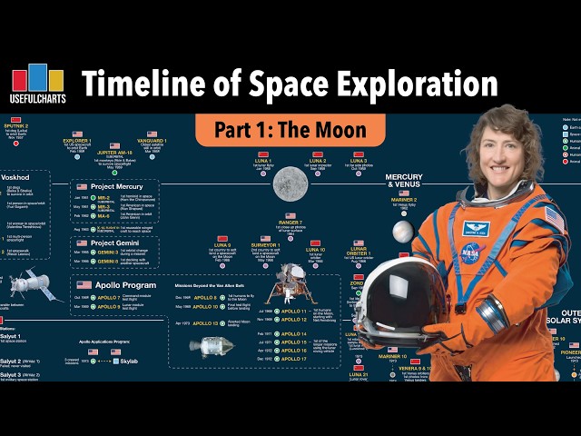 Timeline of Space Exploration | Part 1: The Moon