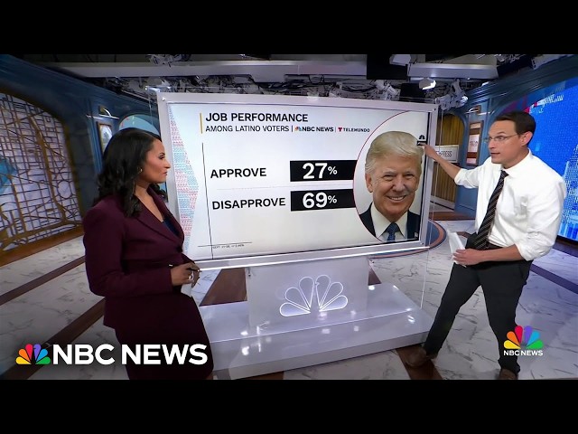 Kornacki: Trump’s 2024 support among Latinos fades in new NBC-Telemundo poll 