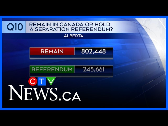 Albertans overwhelmingly vote in favour to remain in Canada, opposing separation referendum
